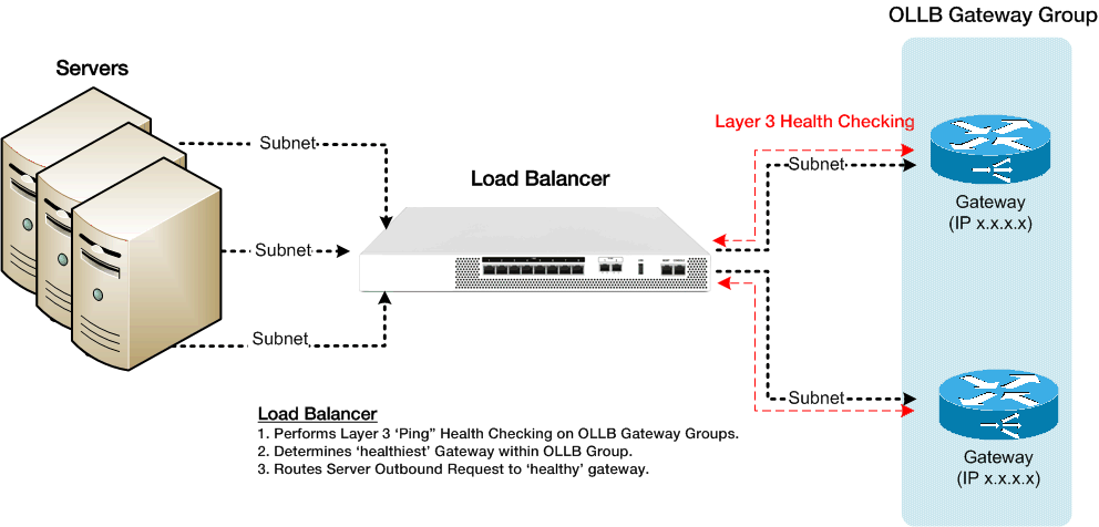 Link Load Balancing (LLB) – Cân bằng tải đường truyền WAN Link Load Balancing